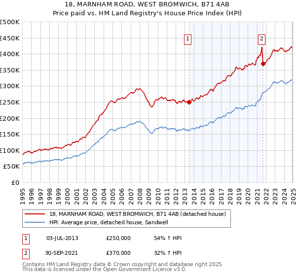 18, MARNHAM ROAD, WEST BROMWICH, B71 4AB: Price paid vs HM Land Registry's House Price Index