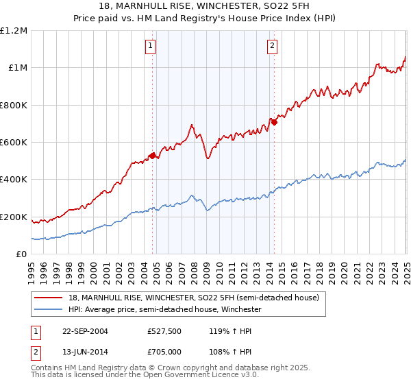 18, MARNHULL RISE, WINCHESTER, SO22 5FH: Price paid vs HM Land Registry's House Price Index