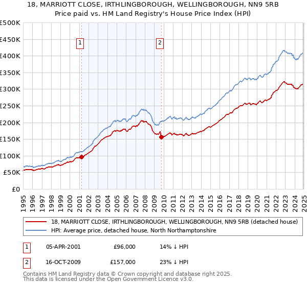 18, MARRIOTT CLOSE, IRTHLINGBOROUGH, WELLINGBOROUGH, NN9 5RB: Price paid vs HM Land Registry's House Price Index