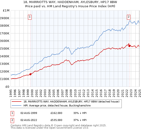18, MARRIOTTS WAY, HADDENHAM, AYLESBURY, HP17 8BW: Price paid vs HM Land Registry's House Price Index
