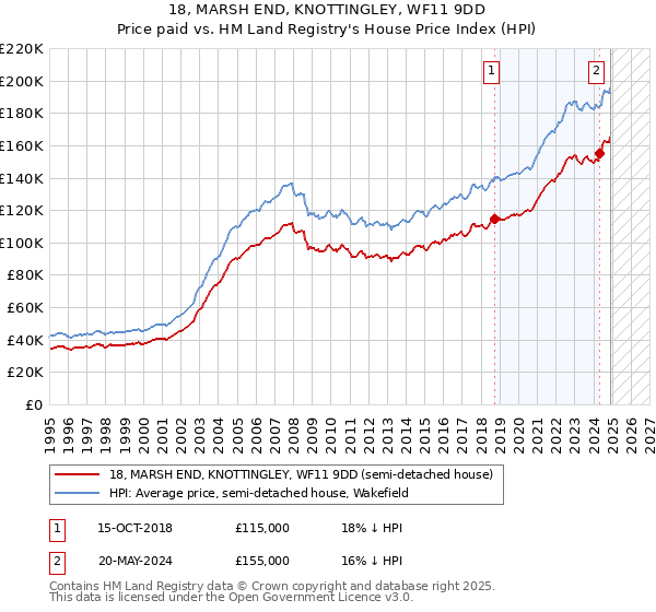 18, MARSH END, KNOTTINGLEY, WF11 9DD: Price paid vs HM Land Registry's House Price Index