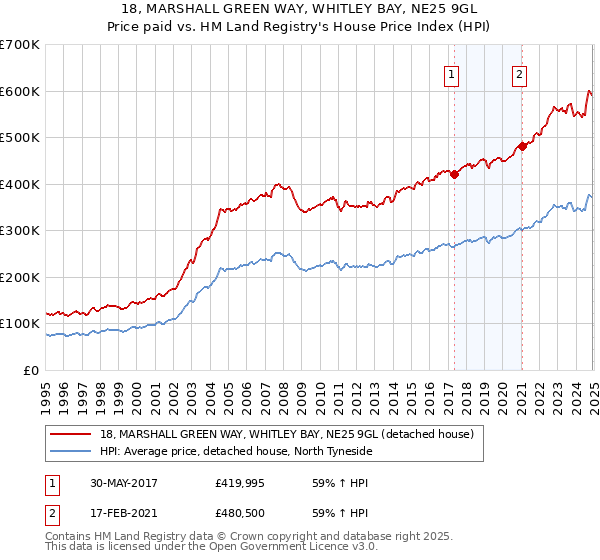 18, MARSHALL GREEN WAY, WHITLEY BAY, NE25 9GL: Price paid vs HM Land Registry's House Price Index