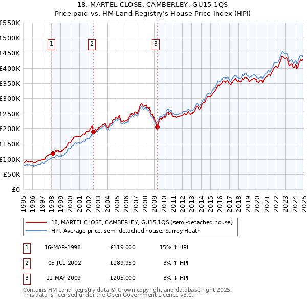 18, MARTEL CLOSE, CAMBERLEY, GU15 1QS: Price paid vs HM Land Registry's House Price Index