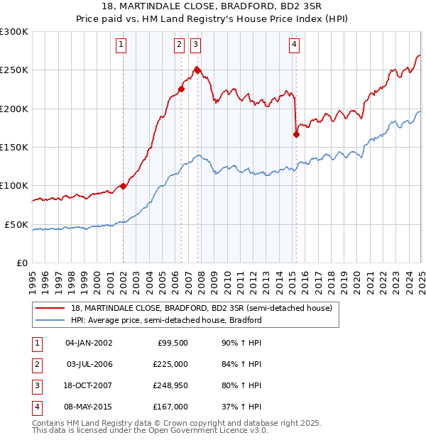 18, MARTINDALE CLOSE, BRADFORD, BD2 3SR: Price paid vs HM Land Registry's House Price Index