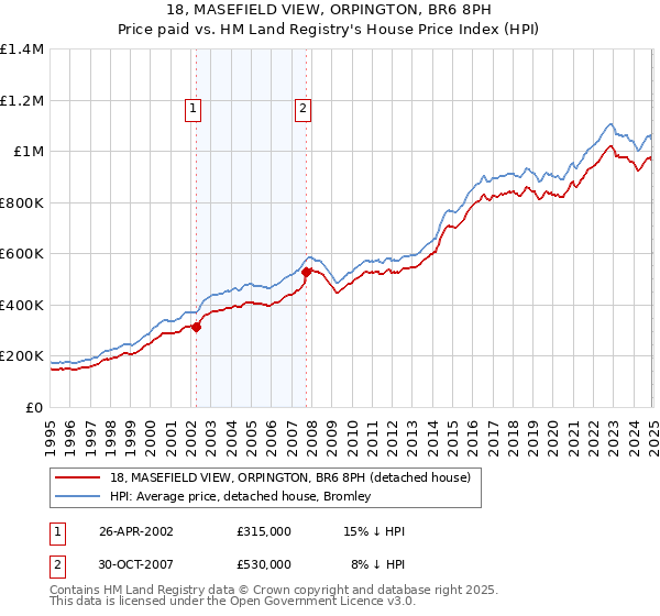 18, MASEFIELD VIEW, ORPINGTON, BR6 8PH: Price paid vs HM Land Registry's House Price Index