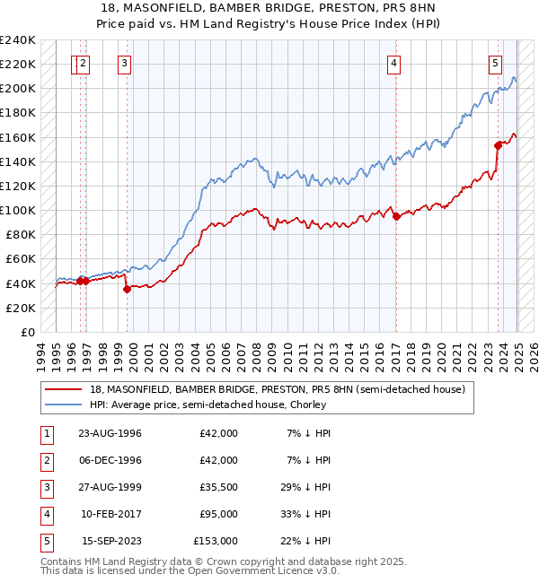 18, MASONFIELD, BAMBER BRIDGE, PRESTON, PR5 8HN: Price paid vs HM Land Registry's House Price Index