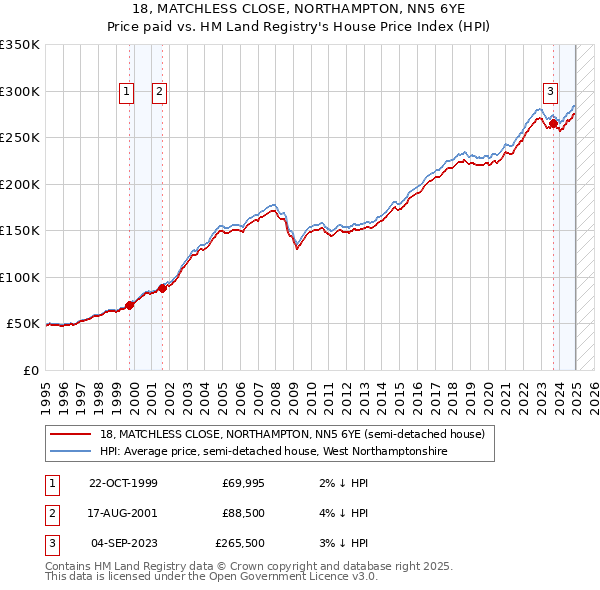 18, MATCHLESS CLOSE, NORTHAMPTON, NN5 6YE: Price paid vs HM Land Registry's House Price Index