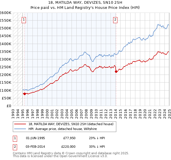 18, MATILDA WAY, DEVIZES, SN10 2SH: Price paid vs HM Land Registry's House Price Index