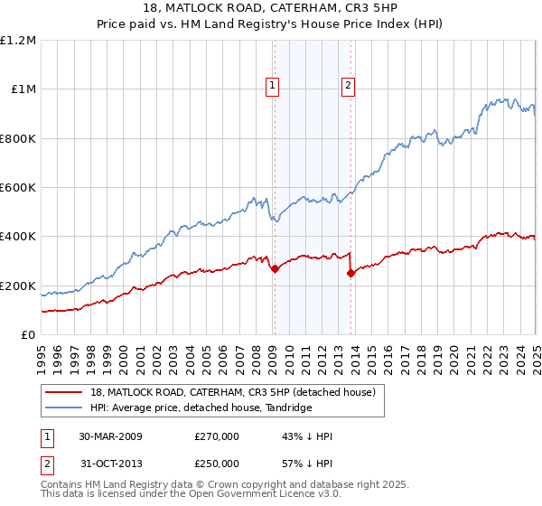 18, MATLOCK ROAD, CATERHAM, CR3 5HP: Price paid vs HM Land Registry's House Price Index