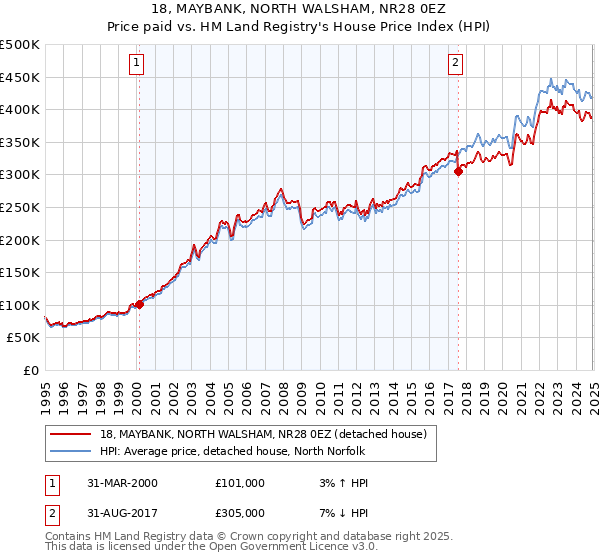 18, MAYBANK, NORTH WALSHAM, NR28 0EZ: Price paid vs HM Land Registry's House Price Index