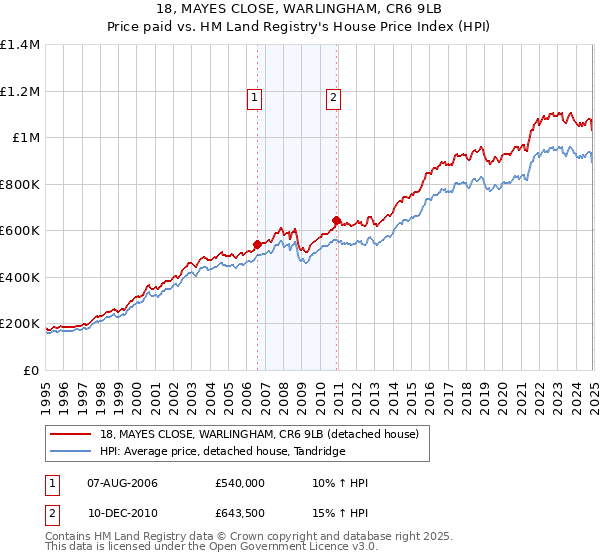 18, MAYES CLOSE, WARLINGHAM, CR6 9LB: Price paid vs HM Land Registry's House Price Index