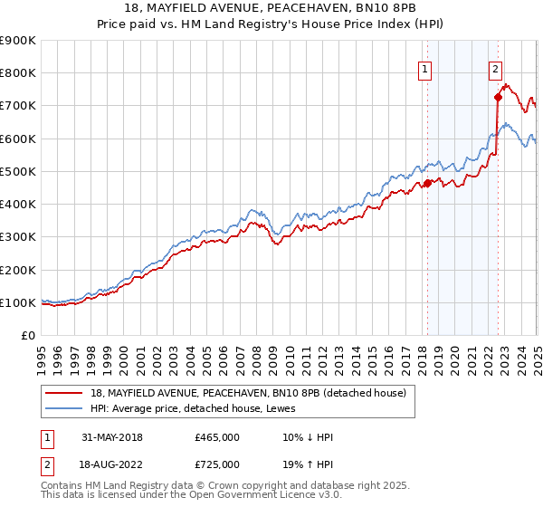 18, MAYFIELD AVENUE, PEACEHAVEN, BN10 8PB: Price paid vs HM Land Registry's House Price Index