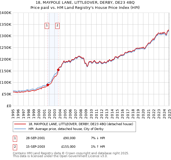 18, MAYPOLE LANE, LITTLEOVER, DERBY, DE23 4BQ: Price paid vs HM Land Registry's House Price Index