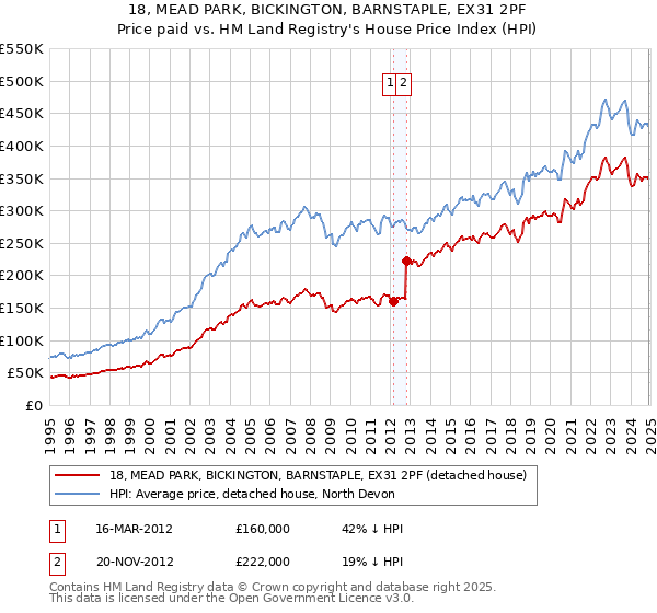 18, MEAD PARK, BICKINGTON, BARNSTAPLE, EX31 2PF: Price paid vs HM Land Registry's House Price Index
