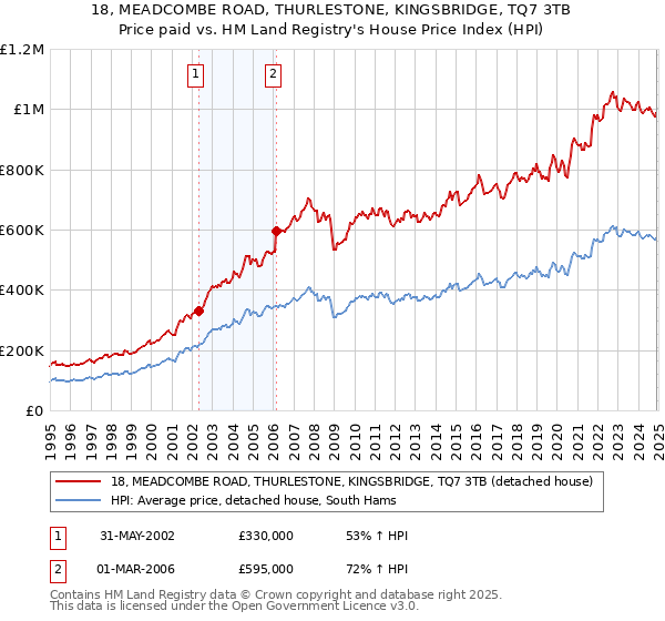 18, MEADCOMBE ROAD, THURLESTONE, KINGSBRIDGE, TQ7 3TB: Price paid vs HM Land Registry's House Price Index