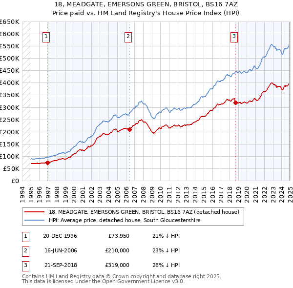 18, MEADGATE, EMERSONS GREEN, BRISTOL, BS16 7AZ: Price paid vs HM Land Registry's House Price Index