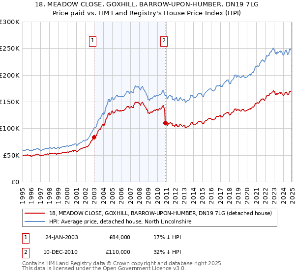 18, MEADOW CLOSE, GOXHILL, BARROW-UPON-HUMBER, DN19 7LG: Price paid vs HM Land Registry's House Price Index