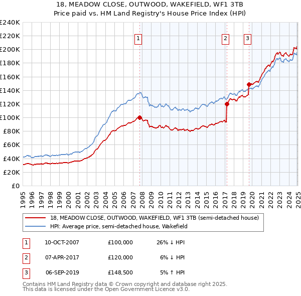 18, MEADOW CLOSE, OUTWOOD, WAKEFIELD, WF1 3TB: Price paid vs HM Land Registry's House Price Index