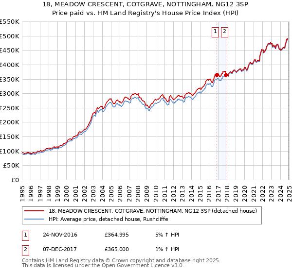 18, MEADOW CRESCENT, COTGRAVE, NOTTINGHAM, NG12 3SP: Price paid vs HM Land Registry's House Price Index