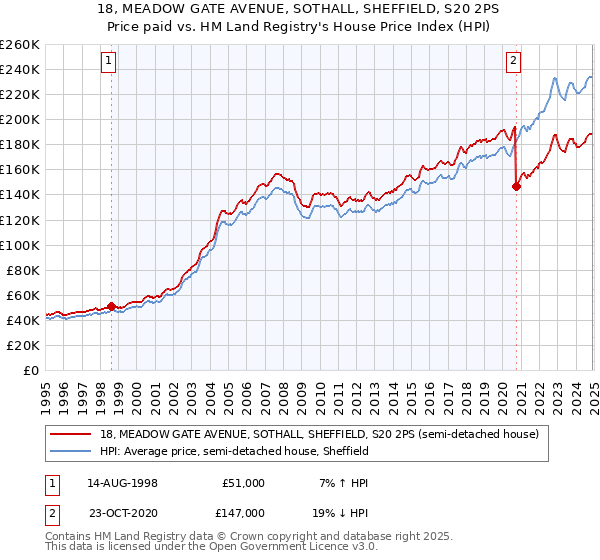18, MEADOW GATE AVENUE, SOTHALL, SHEFFIELD, S20 2PS: Price paid vs HM Land Registry's House Price Index