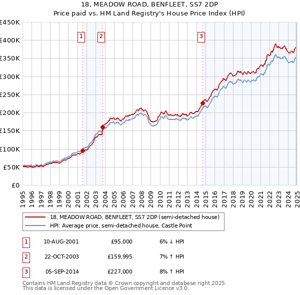 18, MEADOW ROAD, BENFLEET, SS7 2DP: Price paid vs HM Land Registry's House Price Index