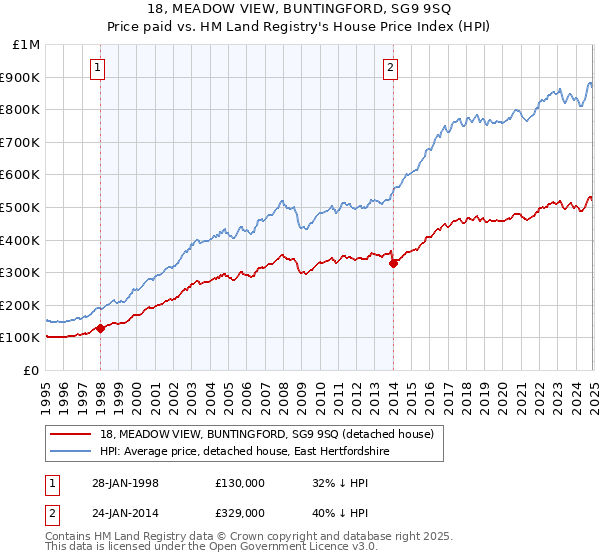 18, MEADOW VIEW, BUNTINGFORD, SG9 9SQ: Price paid vs HM Land Registry's House Price Index