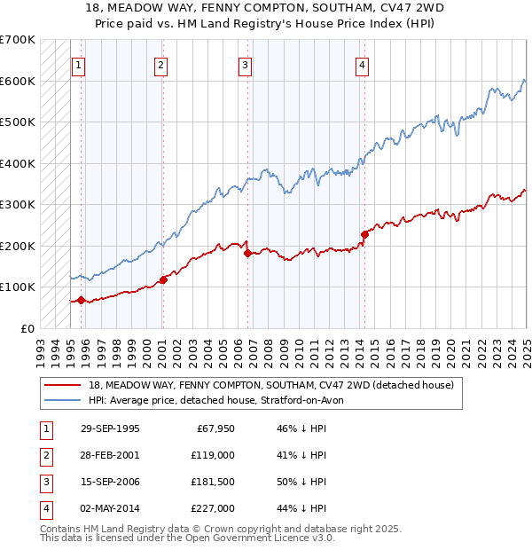 18, MEADOW WAY, FENNY COMPTON, SOUTHAM, CV47 2WD: Price paid vs HM Land Registry's House Price Index