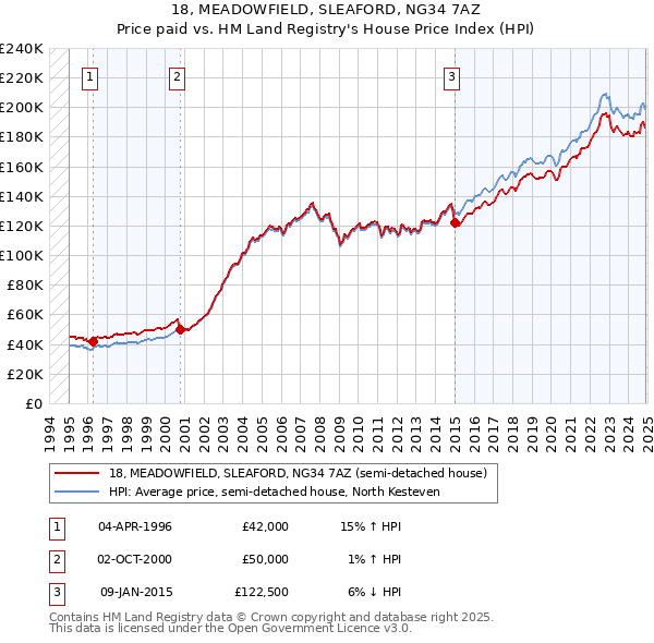 18, MEADOWFIELD, SLEAFORD, NG34 7AZ: Price paid vs HM Land Registry's House Price Index