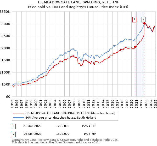 18, MEADOWGATE LANE, SPALDING, PE11 1NF: Price paid vs HM Land Registry's House Price Index