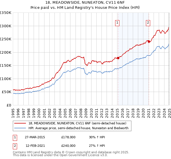 18, MEADOWSIDE, NUNEATON, CV11 6NF: Price paid vs HM Land Registry's House Price Index
