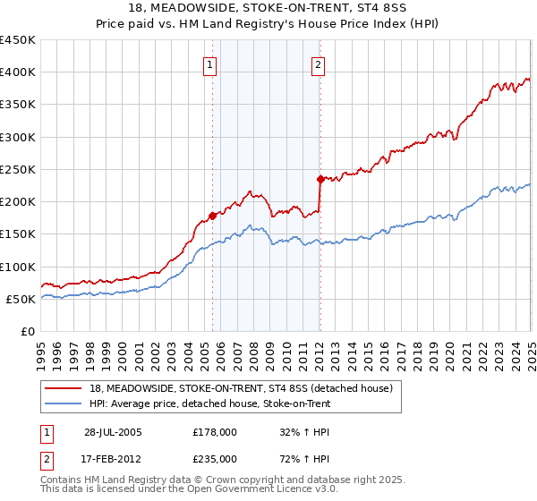 18, MEADOWSIDE, STOKE-ON-TRENT, ST4 8SS: Price paid vs HM Land Registry's House Price Index