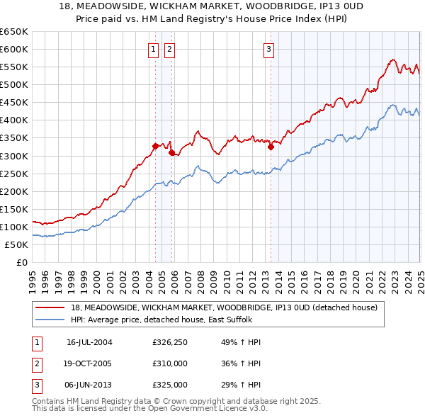 18, MEADOWSIDE, WICKHAM MARKET, WOODBRIDGE, IP13 0UD: Price paid vs HM Land Registry's House Price Index