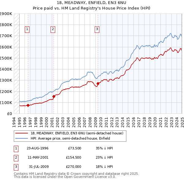 18, MEADWAY, ENFIELD, EN3 6NU: Price paid vs HM Land Registry's House Price Index