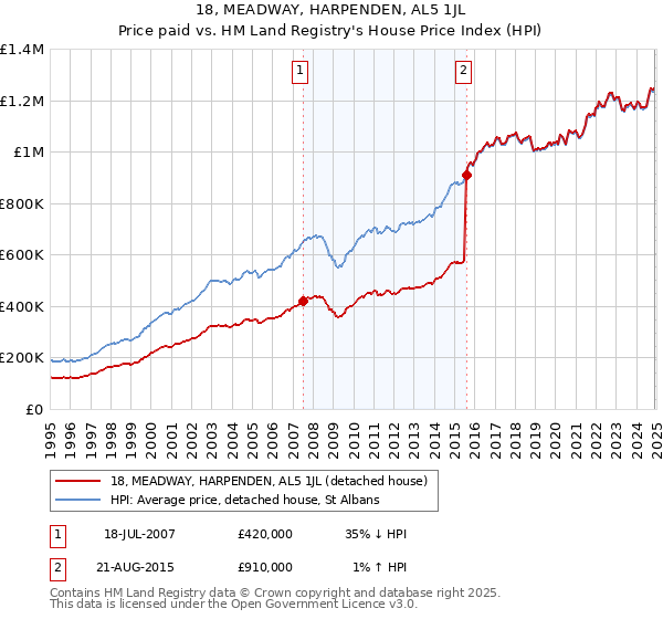 18, MEADWAY, HARPENDEN, AL5 1JL: Price paid vs HM Land Registry's House Price Index