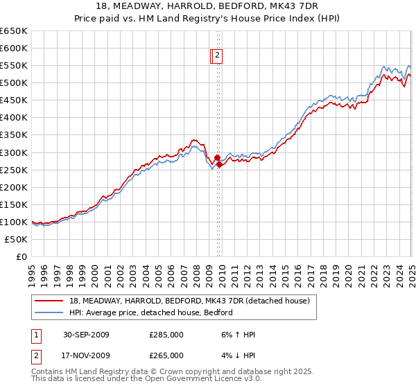 18, MEADWAY, HARROLD, BEDFORD, MK43 7DR: Price paid vs HM Land Registry's House Price Index