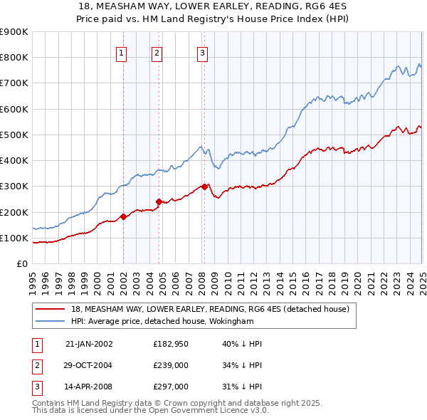 18, MEASHAM WAY, LOWER EARLEY, READING, RG6 4ES: Price paid vs HM Land Registry's House Price Index