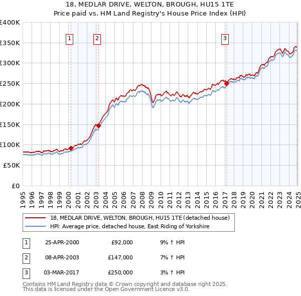 18, MEDLAR DRIVE, WELTON, BROUGH, HU15 1TE: Price paid vs HM Land Registry's House Price Index