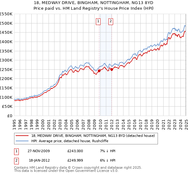 18, MEDWAY DRIVE, BINGHAM, NOTTINGHAM, NG13 8YD: Price paid vs HM Land Registry's House Price Index
