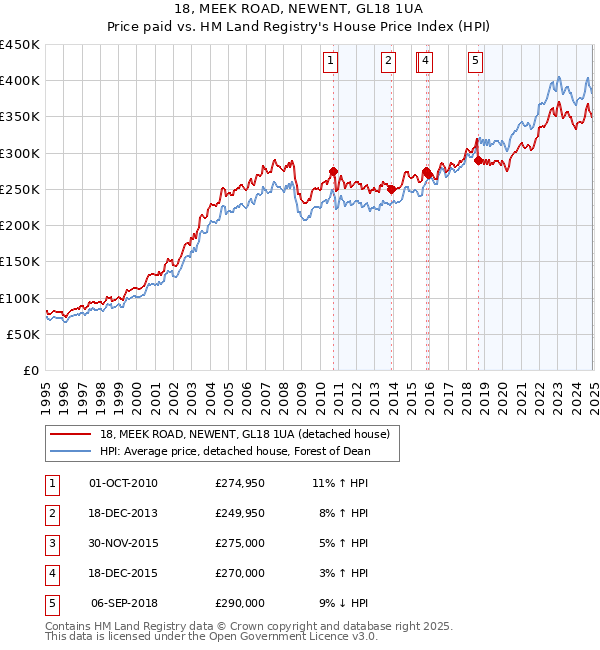 18, MEEK ROAD, NEWENT, GL18 1UA: Price paid vs HM Land Registry's House Price Index