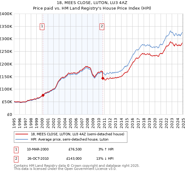 18, MEES CLOSE, LUTON, LU3 4AZ: Price paid vs HM Land Registry's House Price Index