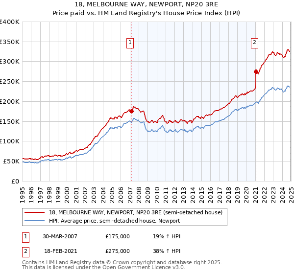 18, MELBOURNE WAY, NEWPORT, NP20 3RE: Price paid vs HM Land Registry's House Price Index