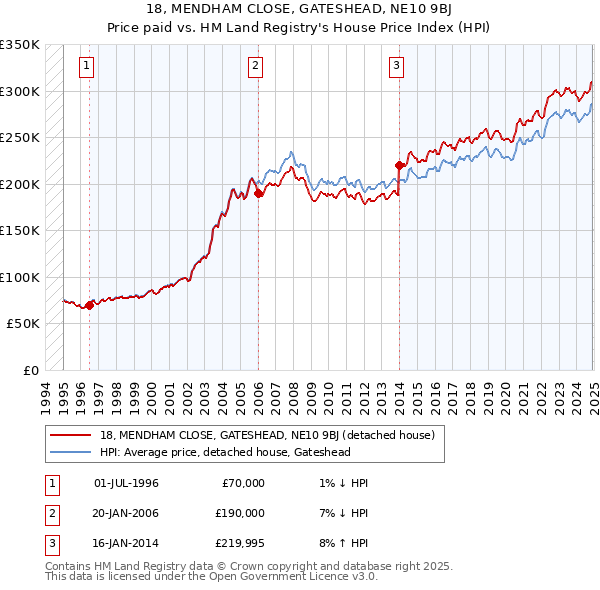 18, MENDHAM CLOSE, GATESHEAD, NE10 9BJ: Price paid vs HM Land Registry's House Price Index
