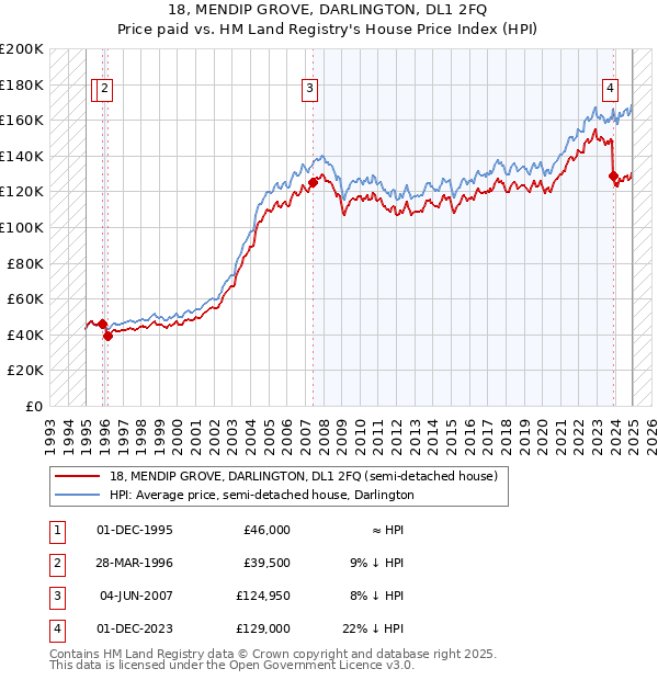18, MENDIP GROVE, DARLINGTON, DL1 2FQ: Price paid vs HM Land Registry's House Price Index