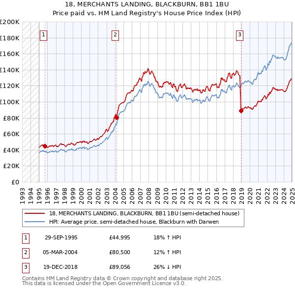 18, MERCHANTS LANDING, BLACKBURN, BB1 1BU: Price paid vs HM Land Registry's House Price Index