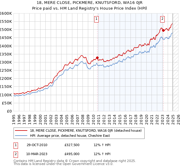 18, MERE CLOSE, PICKMERE, KNUTSFORD, WA16 0JR: Price paid vs HM Land Registry's House Price Index
