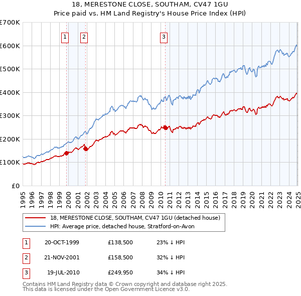 18, MERESTONE CLOSE, SOUTHAM, CV47 1GU: Price paid vs HM Land Registry's House Price Index