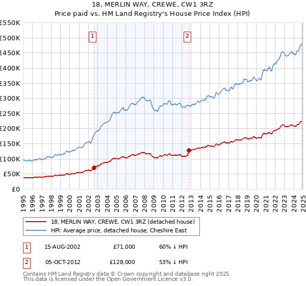 18, MERLIN WAY, CREWE, CW1 3RZ: Price paid vs HM Land Registry's House Price Index