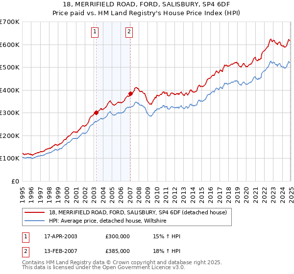 18, MERRIFIELD ROAD, FORD, SALISBURY, SP4 6DF: Price paid vs HM Land Registry's House Price Index