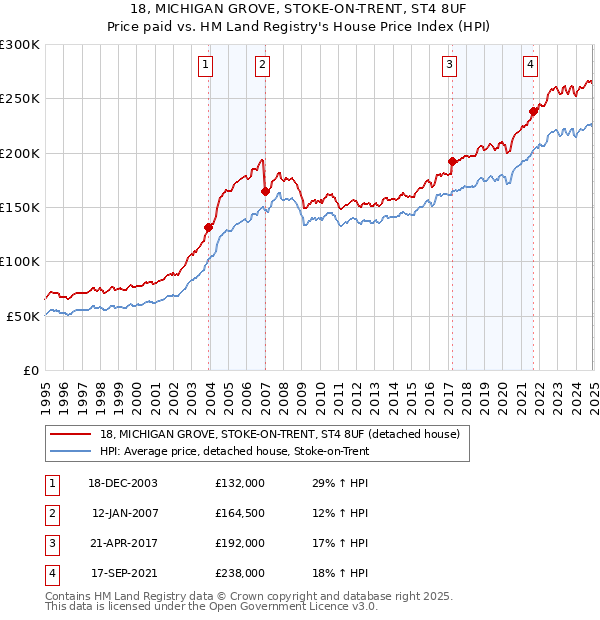 18, MICHIGAN GROVE, STOKE-ON-TRENT, ST4 8UF: Price paid vs HM Land Registry's House Price Index