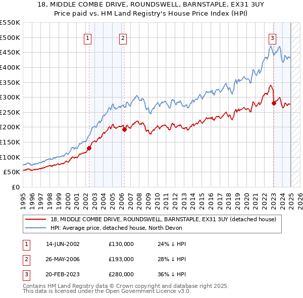 18, MIDDLE COMBE DRIVE, ROUNDSWELL, BARNSTAPLE, EX31 3UY: Price paid vs HM Land Registry's House Price Index
